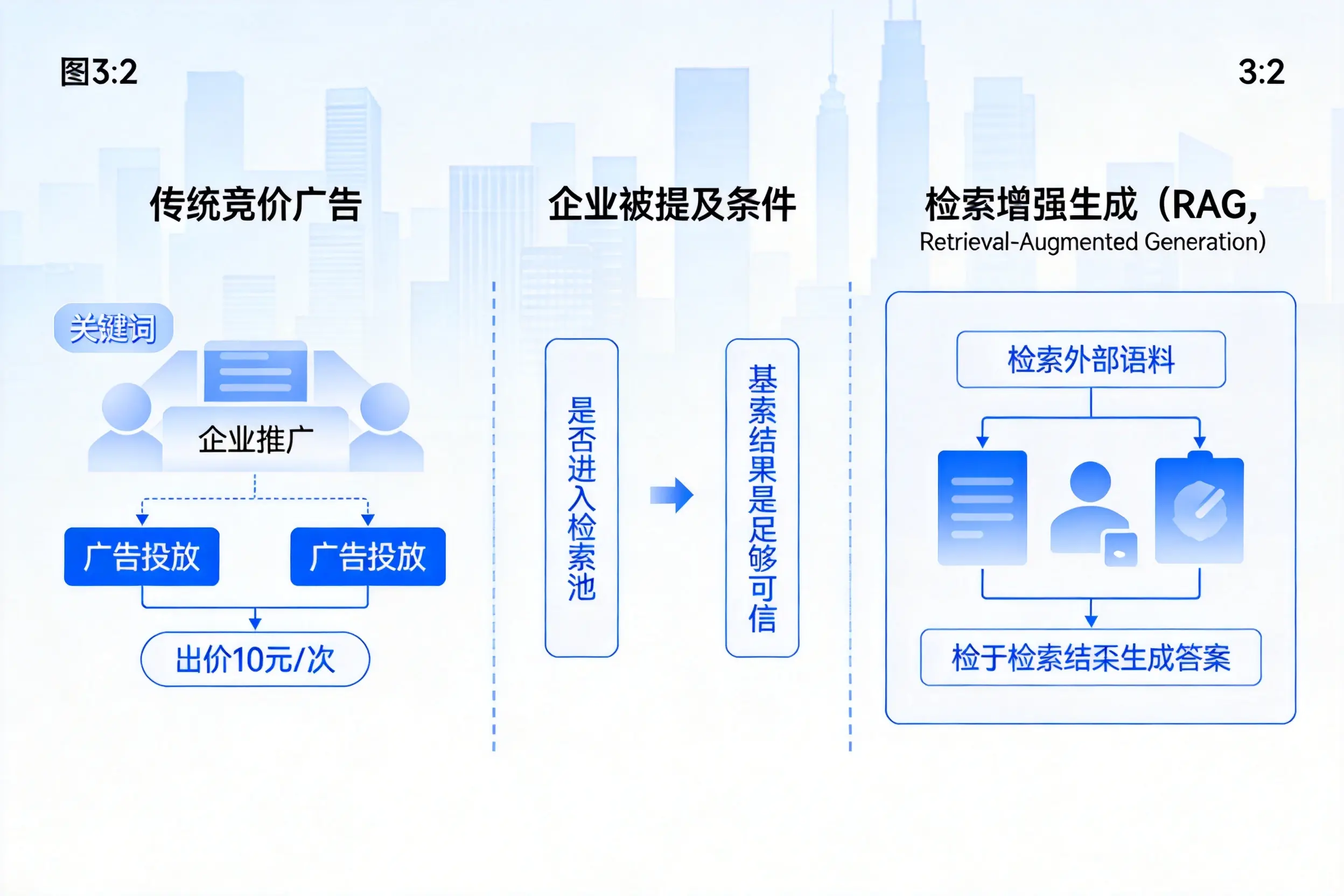 巴彦淖尔企业AI搜索推广能否替代传统竞价广告投放