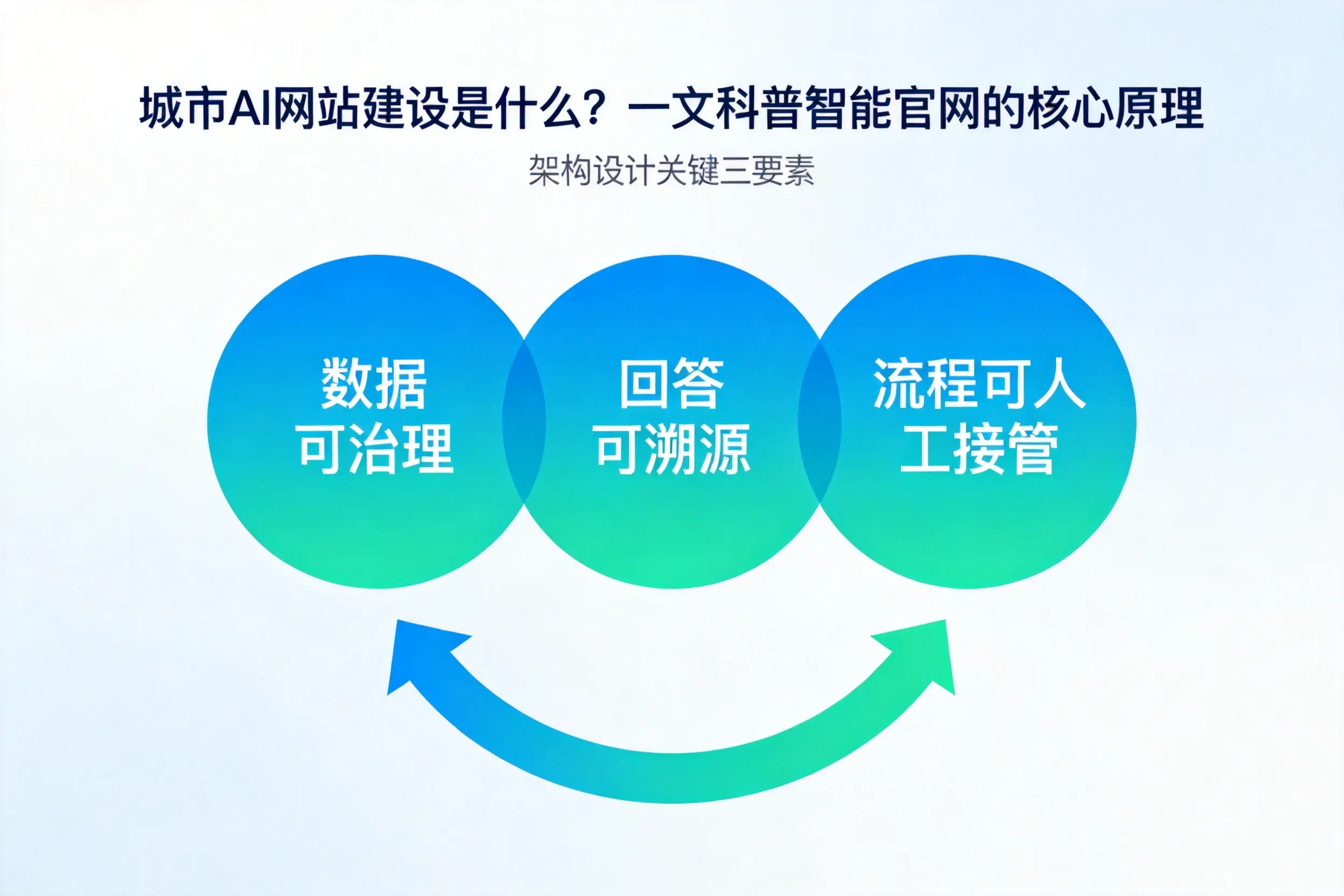 巴彦淖尔AI网站建设是什么?一文科普智能官网的核心原理