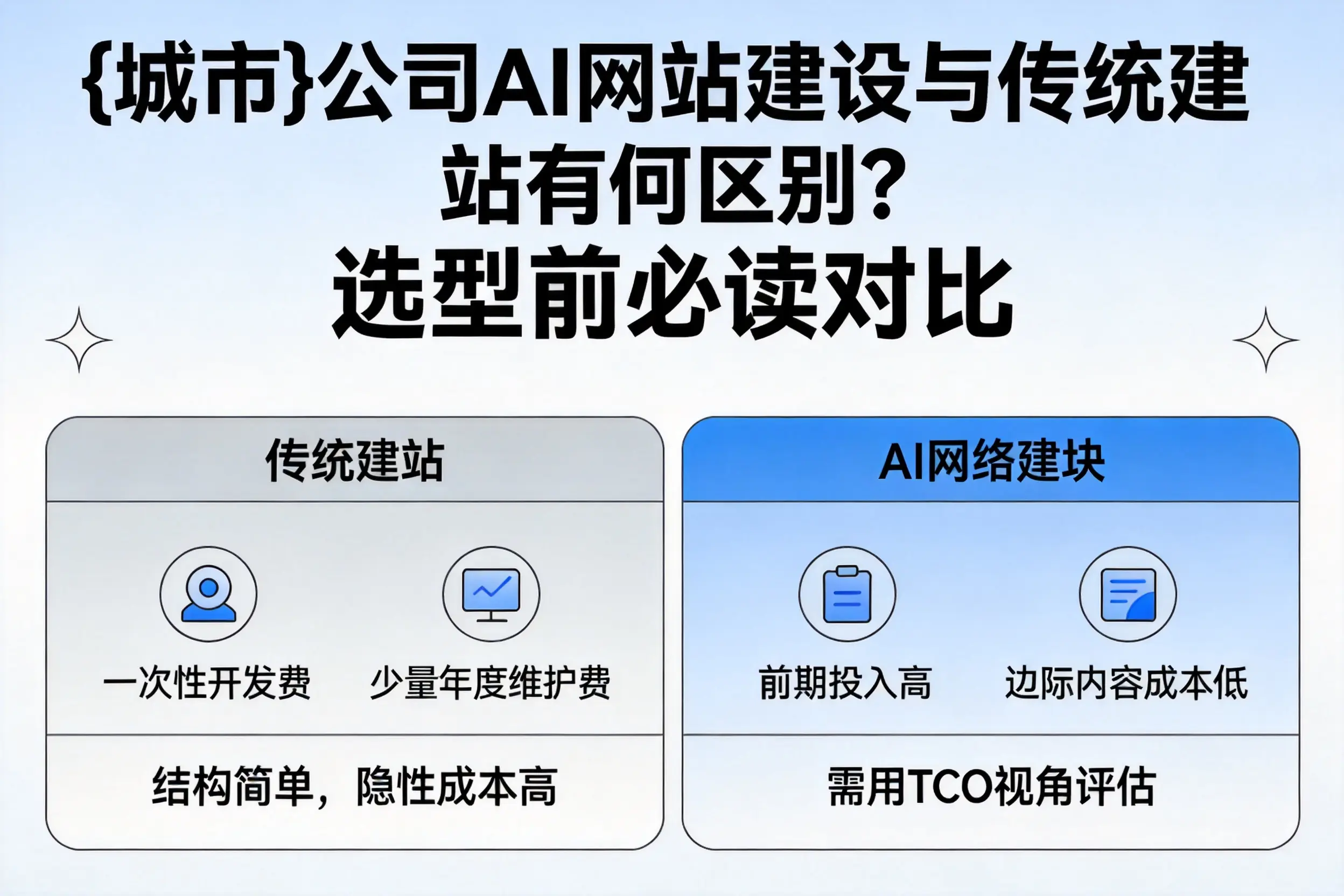 巴彦淖尔公司AI网站建设与传统建站有何区别？选型前必读对比