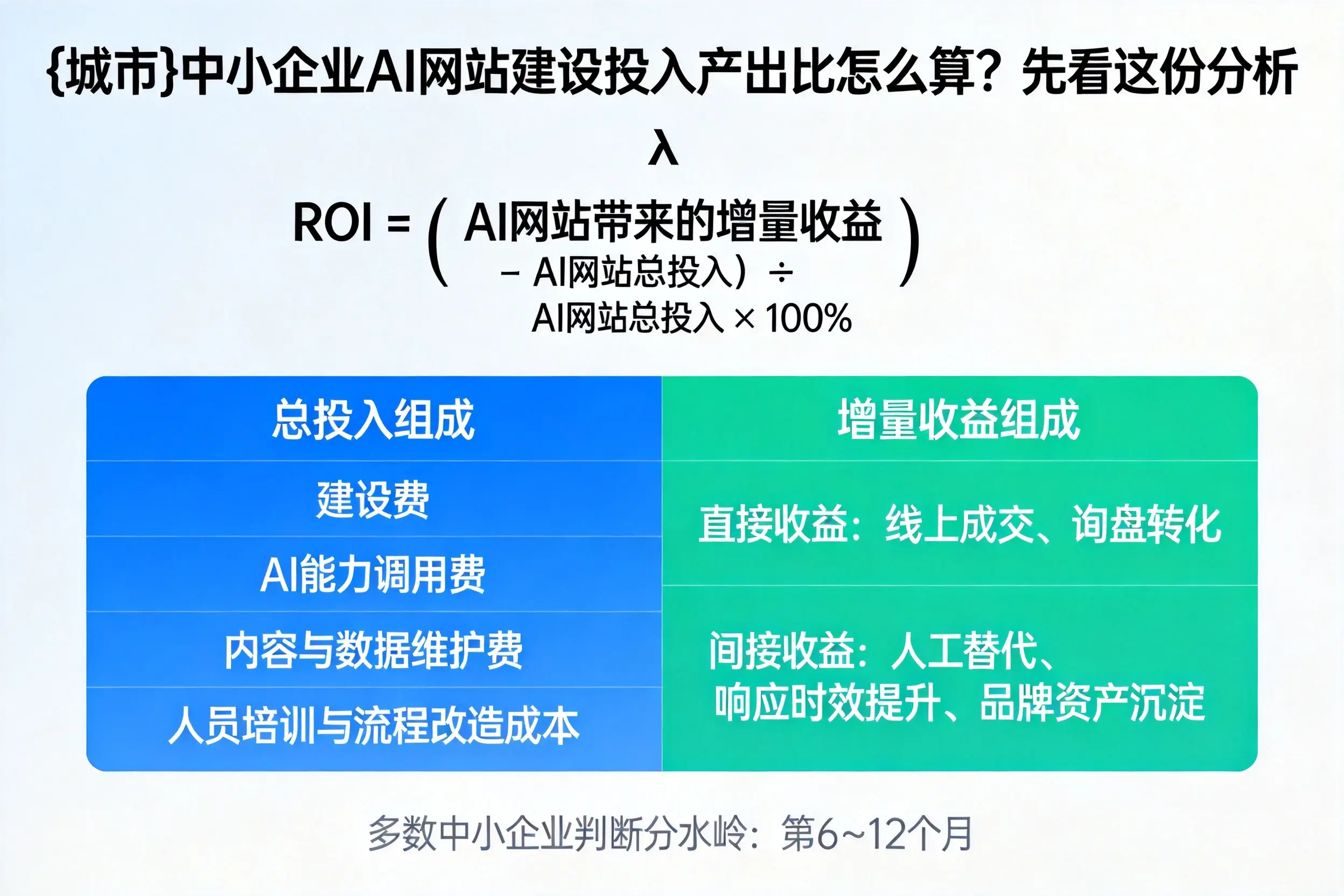 巴彦淖尔中小企业AI网站建设投入产出比怎么算？先看这份分析