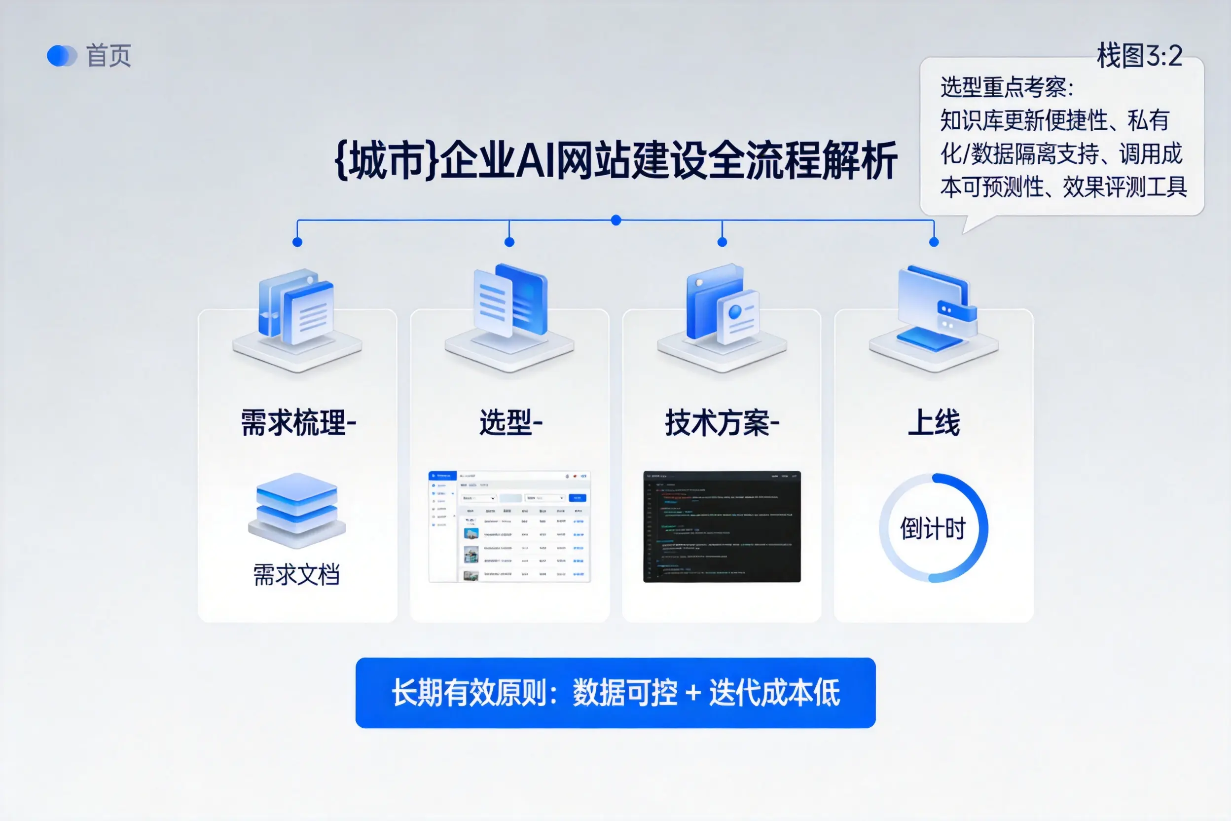 巴彦淖尔企业AI网站建设如何入门?从需求梳理到上线全流程解析