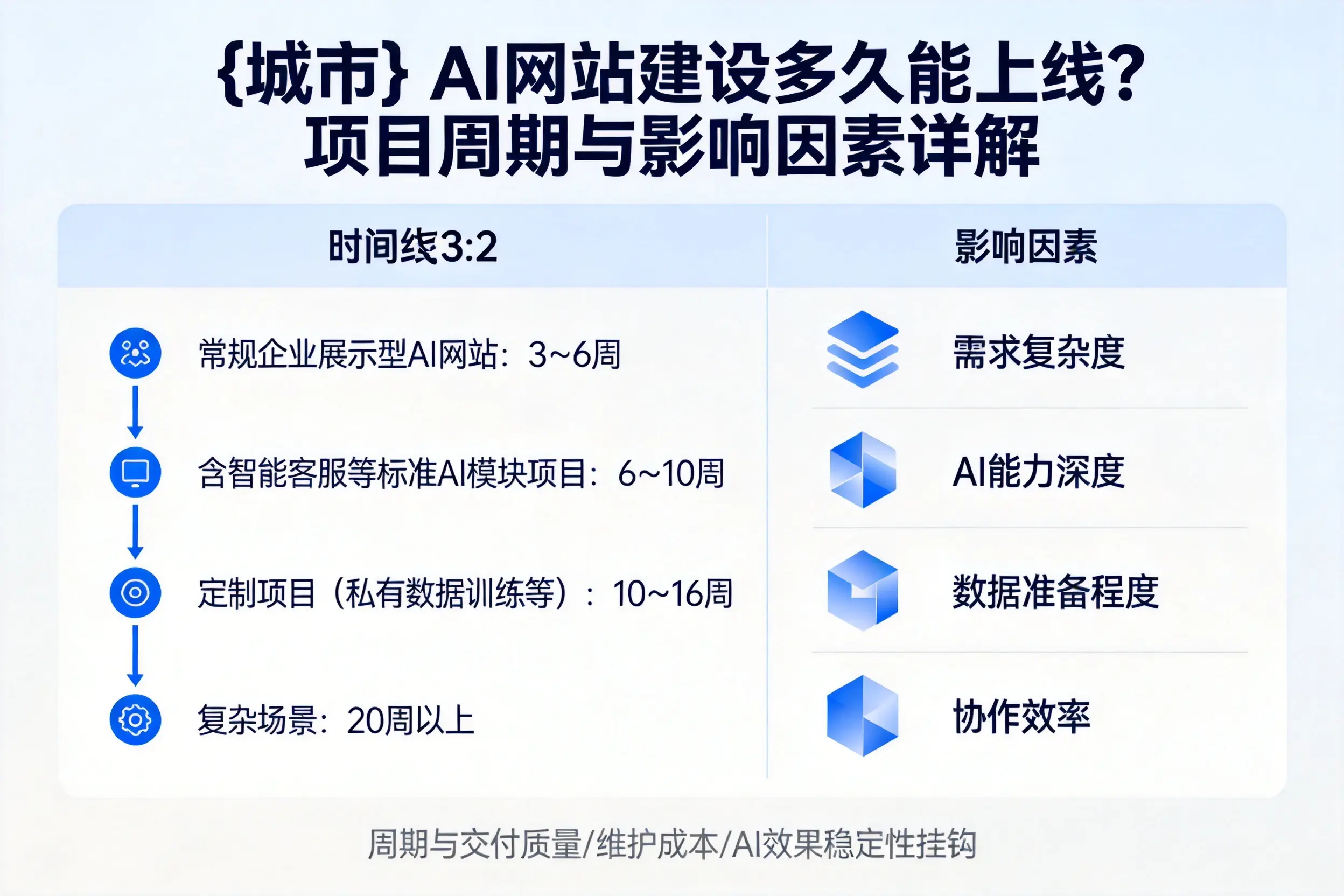 巴彦淖尔AI网站建设多久能上线？项目周期与影响因素详解