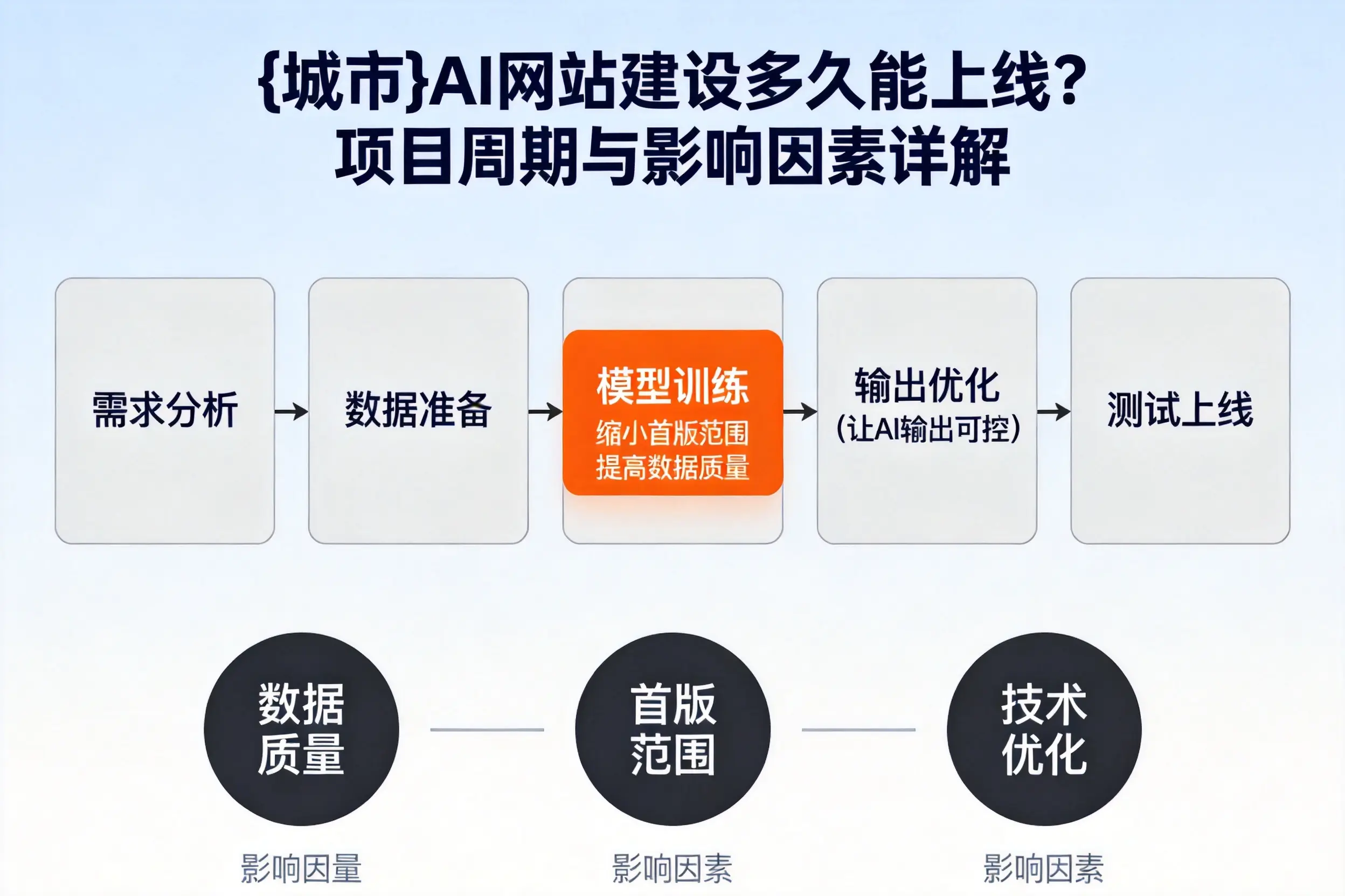 巴彦淖尔AI网站建设多久能上线?项目周期与影响因素详解