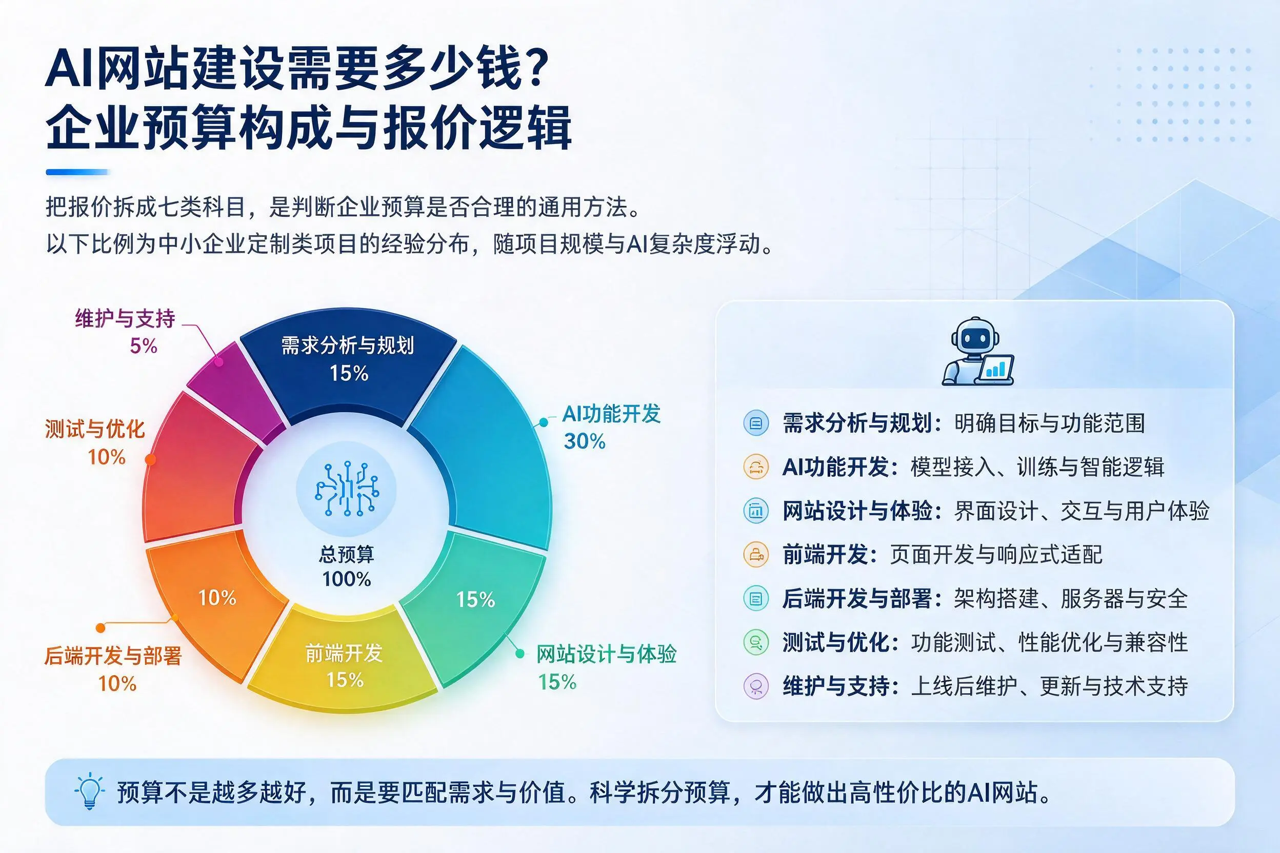 AI网站建设需要多少钱？巴彦淖尔企业预算构成与报价逻辑