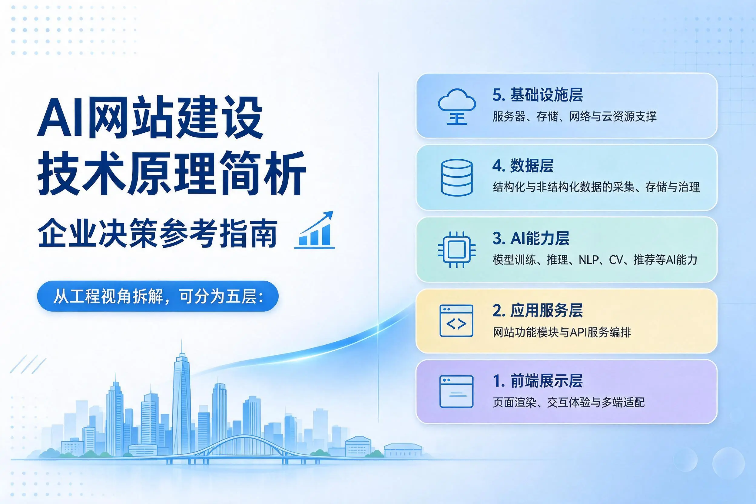 AI网站建设技术原理简析，巴彦淖尔企业决策参考指南