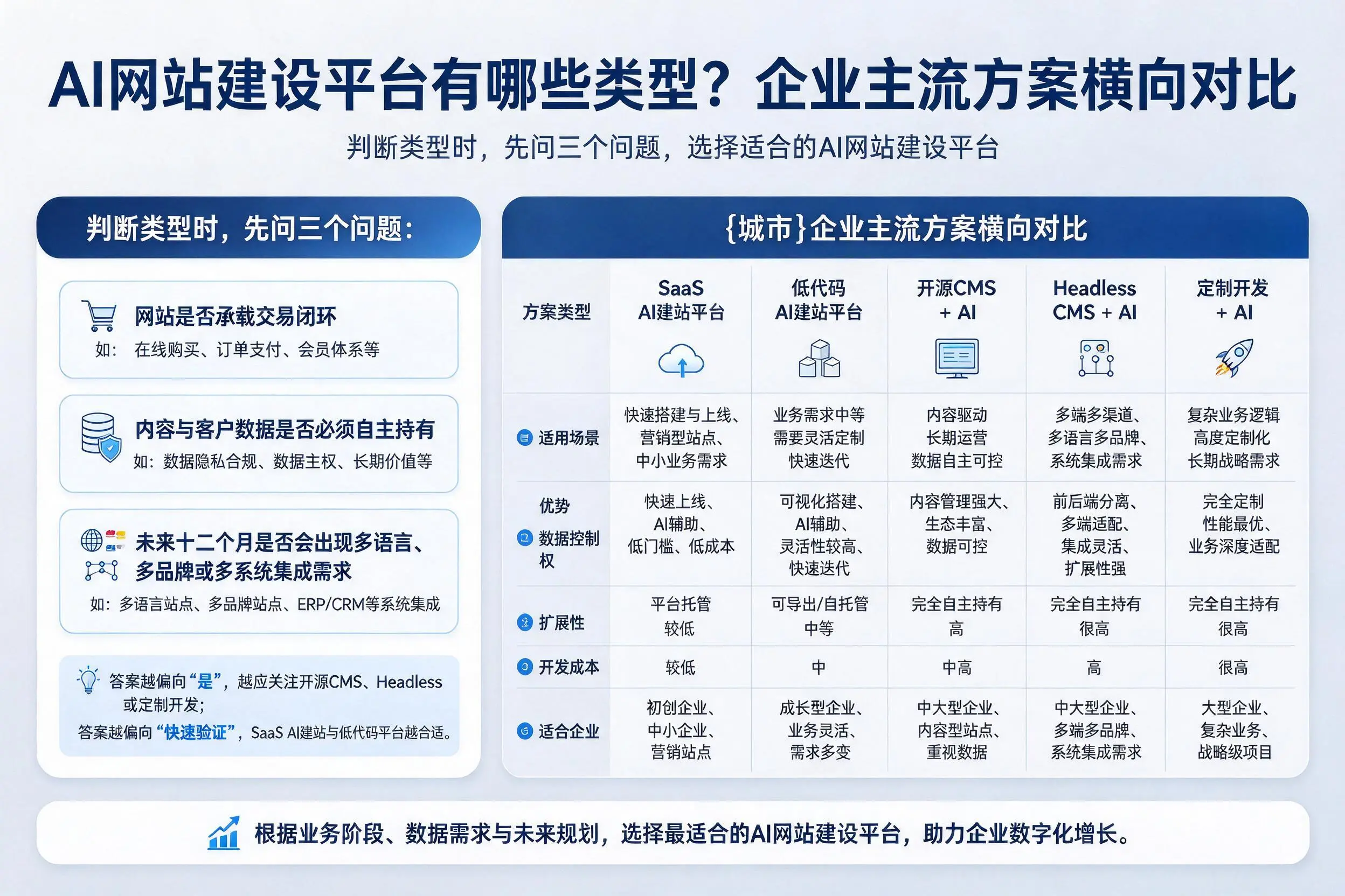 AI网站建设平台有哪些类型？巴彦淖尔企业主流方案横向对比