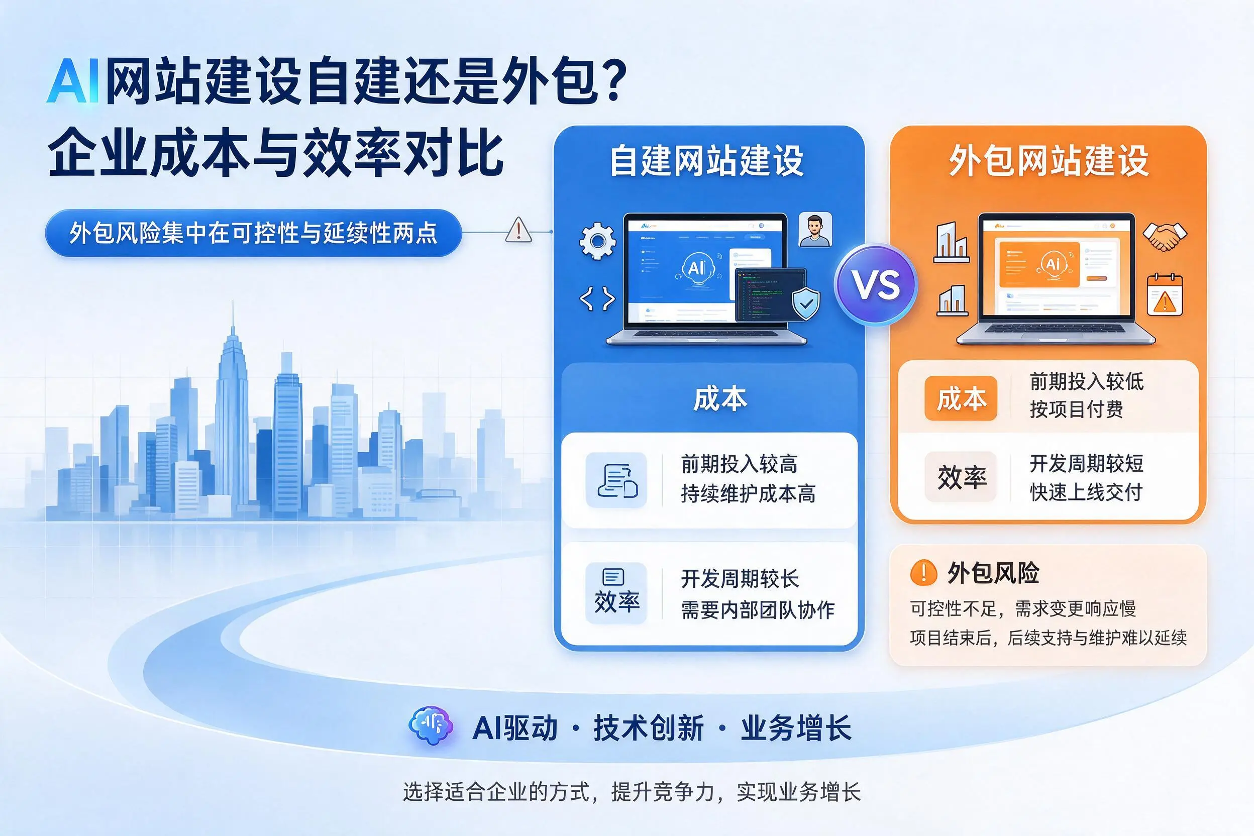 AI网站建设自建还是外包?巴彦淖尔企业成本与效率对比