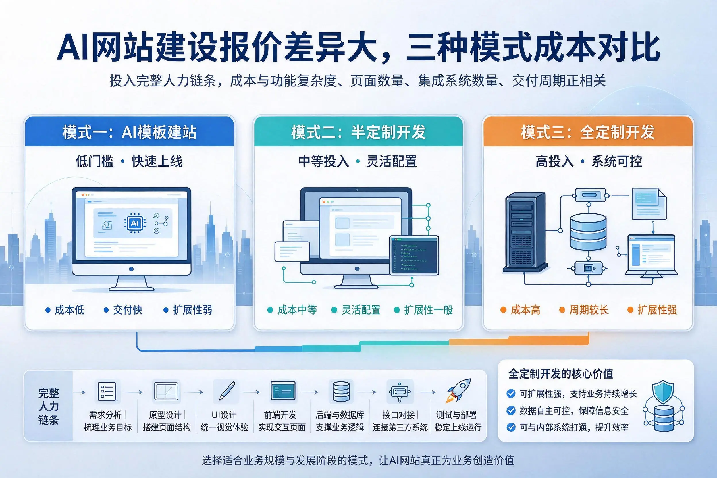 巴彦淖尔AI网站建设报价差异大，三种模式成本对比
