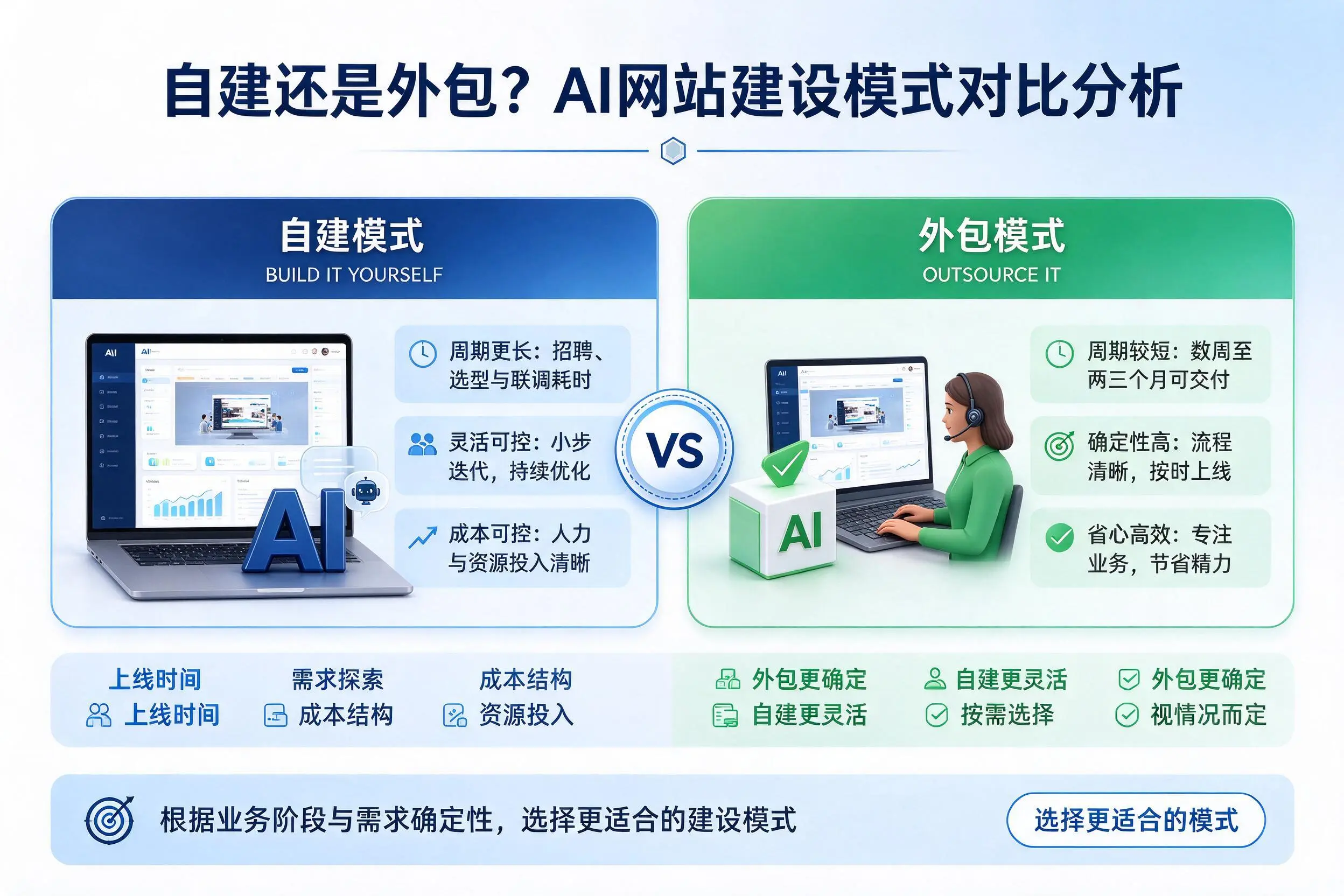 自建还是外包？巴彦淖尔AI网站建设模式对比分析
